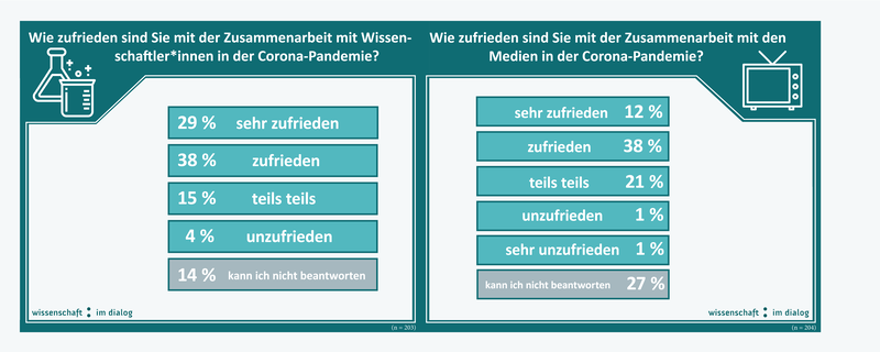 Grafik Zusammenarbeit mit Wissenschaftlern @Wissenschaft im Dialog, CC BY-ND 4.0